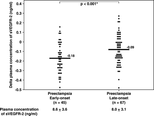 Figure 4. Mean plasma sVEGFR-2 concentration in patients with preeclampsia classified according to the onset of the diagnosis. Women with early-onset (≤34 weeks) preeclampsia had a mean delta plasma concentration of sVEGFR-2 lower than those with the late-onset (>34 weeks) disease (early-onset, mean ± SD: −0.18 ± 0.15 ng/mL vs. late-onset, mean ± SD: −0.09 ± 0.15 ng/mL; p < 0.001). The statistical test used was unpaired t-test. The means ± SD of plasma sVEGFR-2 concentrations in each group are displayed in the figure. *p < 0.05.