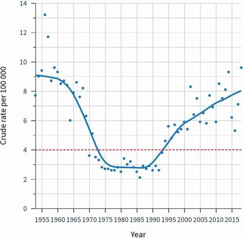 Figure 2. Incidence of invasive cervical cancer (/100,000 women) in Finnish fertile-aged women (<40 years of age) during 1953–2018 (NORDCAN 2.0 https://nordcan.iarc.fr/en/ Database version 9.0 accessed on 11/07/202 [Citation21]). The red dotted line indicates the cervical cancer elimination threshold specified by the WHO. The blue dots indicate the observed crude rate of each year.