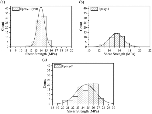 Figure 8. Histogram plots of the shear strength measurements for (a) Epoxy-1 after moisture absorption, (b) Epoxy-1, and (c) Epoxy-2. A normal distribution curve was estimated and overlaid in each graph.