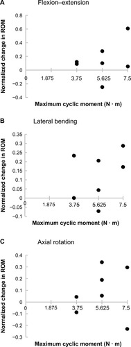 Figure 4 Normalized change in the SI joint ROM after 5,000 flexion–extension loading cycles as a function of maximum cyclic moment for (A) flexion–extension, (B) lateral bending, and (C) axial rotation.