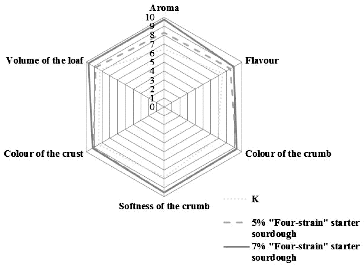 Figure 5. Evaluation of the variants of bread with sourdough with the four-strain starter.