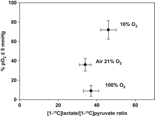 Figure 1. Relationship between Eppendorf measurements of tumor oxygenation and the [1-¹³C]lactate/[1-¹³C]pyruvate ratio in C3H mammary carcinomas. Different groups of mice were used for Eppendorf (n = 6) and HPMRS (n = 5) measurements. Results were obtained from air-breathing mice and mice breathing 10% or 100% oxygen.