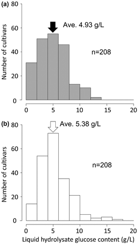 Fig. 1. Frequency distributions of the liquid hydrolysate glucose content in 208 rice cultivars in 2013 (a) and 2014 (b).