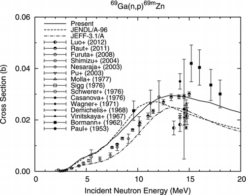 Figure 12 69Ga(n, p)69m Zn reaction cross section