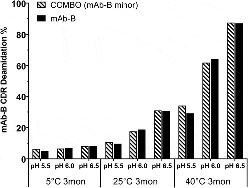 Figure 9. Comparison of CDR deamidation in COMBO and individual mAb-B under heat stress conditions over a pH range of 5.5–6.5 (COMBO containing mAb-B as a minor component).
