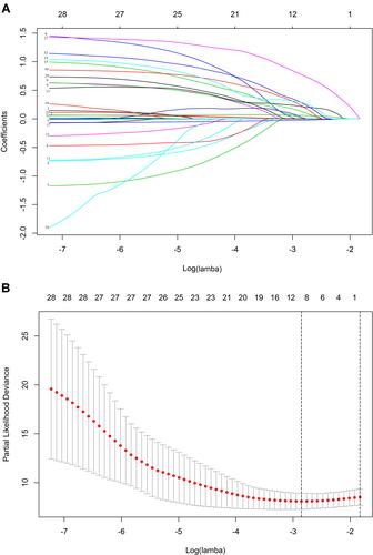 Figure 1 Nomogram model elements selection of RFS using the LASSO regression model. (A) The LASSO coefficient profiles of the clinical features. (B) Optimum parameter (lambda) selection in the LASSO model performed ten-fold cross-validation.