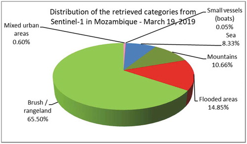 Figure 26. Diversity of categories identified from a Sentinel-1 image that covers the area of interest of the fourth use case