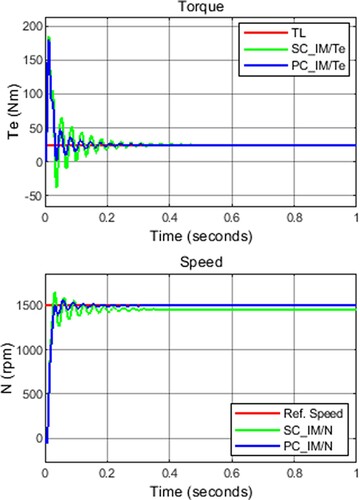 Figure 6. PC_IM results (25 Nm – 1500 rpm).