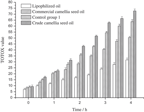 Figure 5. The total oxidation value of different oil samples during heating.