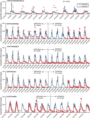 Figure 8. Simulated vs observed suspended sediment concentration (in mg/L) for different stations in the Ganga basin.