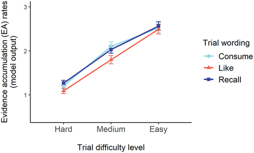 Figure 2. Mean evidence accumulation (EA) rates split by trial difficulty and trial wording.Notes. Light blue (circle) represents EA rates with the wording ‘which would you rather consume’, orange (triangle) represents EA rates with the wording ‘which do you like more’, and dark blue (square) represents EA rates with the wording ‘which did you rate higher’. Error bars represent the standard error of the mean (SE).