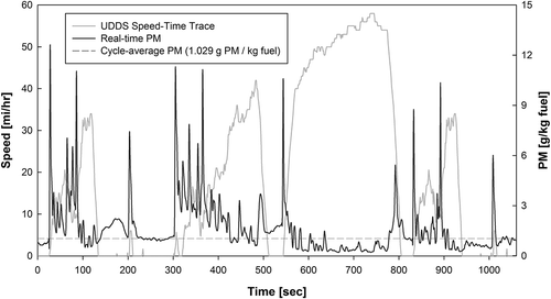 Figure 5. Real-time PM emissions during a selected UDDS from vehicle D that was not equipped with a DPF.