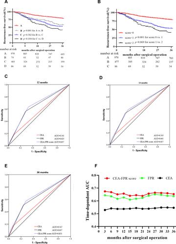 Figure 5 Survival comparison in subgroup stratified by preoperative CEA, FPR, and CEA-FPR score and their predicted efficacy in the overall population. (A) Kaplan–Meier curve of subgroups stratified by circulating CEA and FPR, A=low CEA and low FPR group; B=high CEA and low FPR group; c=low CEA and high FPR group; D=high CEA and high FPR group; (B) Kaplan–Meier curve of subgroups stratified by CEA-FPR combined score; score 0=both low CEA and low FPR; score 1=single high CEA or FPR; score 2=both high CEA and FPR; (C) AUROC of CEA-FPR combined score for 12 months survival; (D) AUROC of CEA-FPR combined score for 24 months survival; (E) AUROC of CEA-FPR combined score for 36 months survival; (F) AUAUC of CEA, FPR and CEA-FPR combined score in three years.