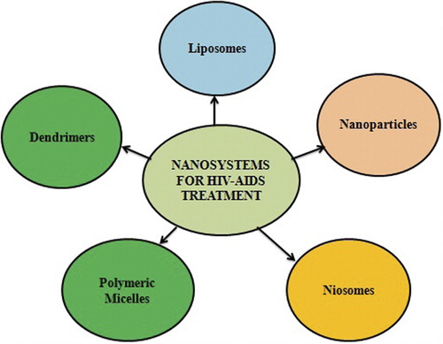 Figure 3. Nanotechnology-based systems for HIV-AIDS treatment.