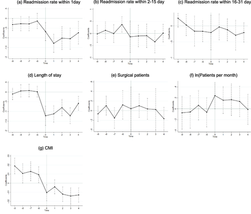 Figure 2 Parallel trend tests for indicators related to healthcare utilization.