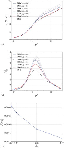 Figure 1. (a) Mean velocity profiles, (b) streamwise Reynolds stress component scaled with the friction velocity and (c) volume-averaged total (SGS + resolved) turbulent kinetic energy computed by LES with DSM as a function of the βp coefficient nondimensionalised with the bulk velocity. Reτ≈395.