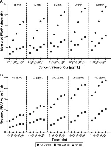 Figure 4 Measured FRAP values.Note: Measured FRAP values of the RA solution, free Cur, and RA-Cur (A) at different concentrations as a function of time, and (B) with different incubation times as a function of concentration (n=3).Abbreviations: Cur, curcumin; FRAP, ferric reducing antioxidant power; RA, rebaudioside A; RA-Cur, RA-based self-nanomicellizing solid dispersion containing Cur; sol, solvent.