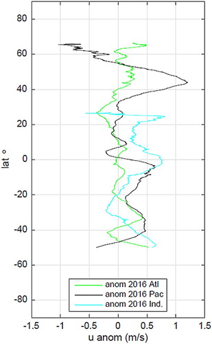 Figure 1.8.1. 2016 Anomaly of the zonal wind with respect to the 2007–2014 climatology for the ASCAT-A wind scatterometer by latitude and segregated with respect to ocean basin: Atlantic (green), Pacific (black) and Indian (blue) (product reference 1.8.2).