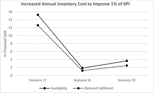 Figure 18. Comparison of per-percent availability and demand fulfillment improvement cost.