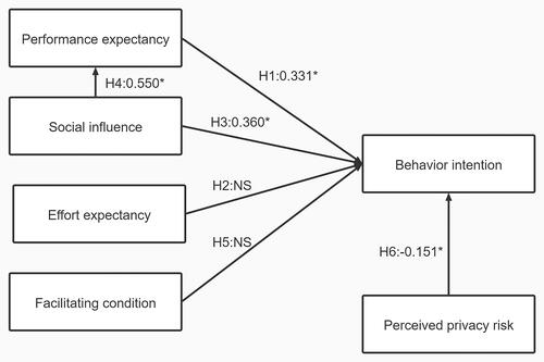 Figure 3 Standardized regression weights of research model: *:P≤0.05, NS:P>0.05.