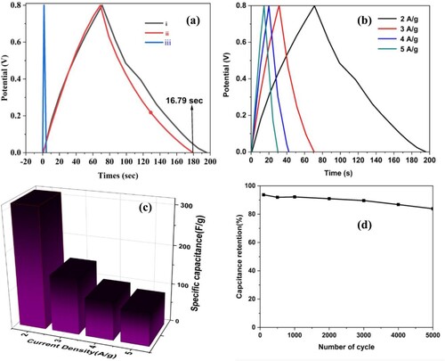 Figure 9. (a) GCD comparison of all 2M concentration samples at 2 A/g current density (i) CuO-ZnO in KOH, (ii) CuO-ZnO in NaOH and (iii) CuO-ZnO in NaNO3 electrolyte conditions. (b) GCD curve of CuO-ZnO in NaOH electrolyte at current density 2–5 A/g. (c) Current density versus specific capacitance of CuO-ZnO nanoparticles at 2M NaOH media. (d) Cycling performance of CuO-ZnO (2M NaOH electrolyte) NPS electrodes collected at a current density of 2 A/g for 5000 cycles.