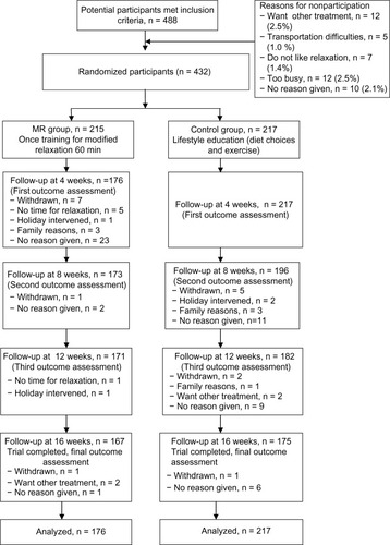 Figure 1 Patient recruitment and follow-up.