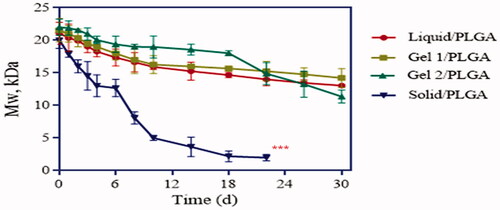 Figure 4. Degradation of different LP-loaded microspheres after exposure to PBS (pH 6.8) at 37 °C (n = 3) (***labels significant differences).