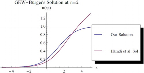 Figure 7. Comparison between our solution and Hamdi et al. solution at , c = 1, d = 1.5, , t = 1.8, k = 0.45.