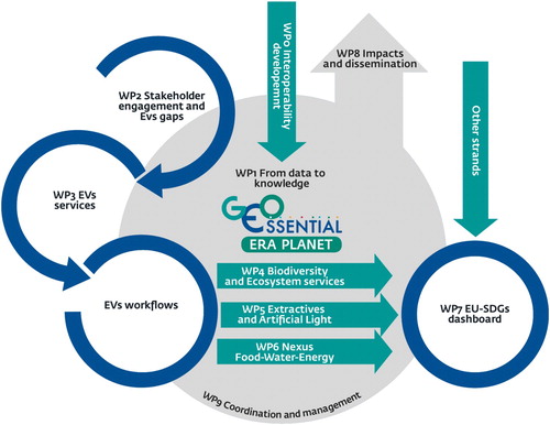 Figure 1. GEOEssential project structure and work packages.