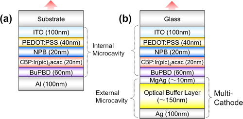 Figure 1. Device structures of the red light-emitting OLEDs with (a) a normal cathode and (b) a multi-cathode.