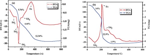 Figure 4. (a) TGA-DTA curve of as-synthesized ZnO; (b) CuO NPs.