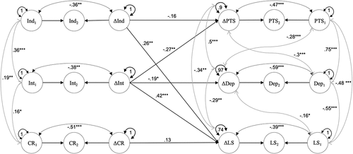 Figure 1. Standardised coefficients in multiple multivariate regression model predicting latent difference scores in PTS and depression symptoms and life satisfaction with latent difference scores in resources.