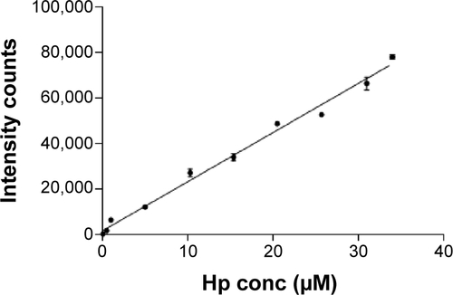 Figure S5 Calibration plot for different concentrations of Hp present in the Hb–Hp complex based on the intensity of 1,605 cm−1peak.Abbreviations: conc, concentration; Hp, haptoglobin; Hb, hemoglobin.