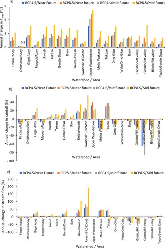 Figure 1. (a) Annual maximum temperature (°C); (b) Annual rainfall; (c) Annual streamflow change in Ethiopian river basins respectively.