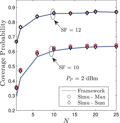 Figure 5. Coverage probability vs. the number of power beacon. Solid lines are computed by (Equation9(9) Pcov(k)=Pr{SNRk≥qk,SIRk≥ϵk}=Pr{P0,k|h0|2Λ0σ2≥qk,P0,k|h0|2/Λ0∑i∈ΘU,k∖0APi,k|hi|2/Λi,k≥ϵk}=(a)⁡Pr{P0,k|h0|2Λ0σ2≥qk}Pr{P0,k|h0|2/Λ0∑i∈ΘU,k∖0APi,k|hi|2/Λi,k≥ϵk}=I1I2,(9) ) while markers are from Monte-Carlo simulations. Dot red markers consider the strongest interferer while diamond black markers consider the aggregate interference. All simulation curves take into account the correlation between SNR and SIR.