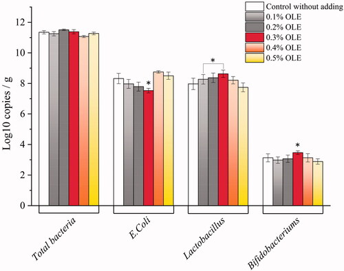 Figure 5. Effects of different levels of olive leaf extract on the intensity of caeca-chyme microbiota in the broilers (log10 copies/g).
