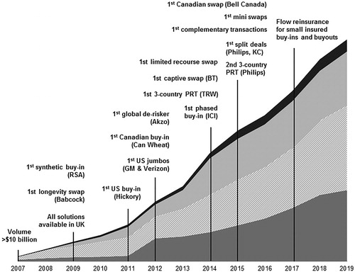 FIGURE 6. Milestones in Pension Derisking. Sources: LCP, Hymans Robertson, LIMRA and Prudential analysis, as of Q3 2019.