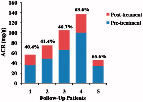 Figure 2. The urinary ACR between pretreatment and post-treatment in H. pylori infection patients with peptic ulcer. ACR of five subjects was significantly decreased after 3 month routine H. pylori eradication therapy by urine ACR test.