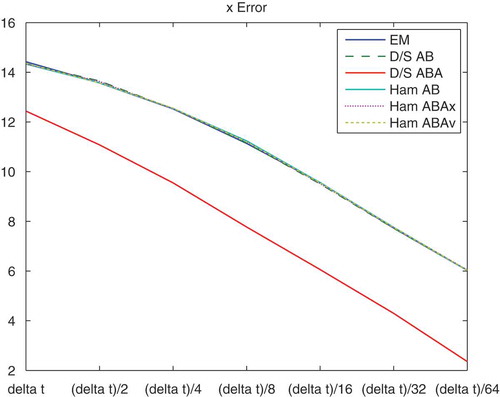 Figure 9. Numerical errors of the EM, deterministic–stochastic AB and ABA splittings, Hamiltonian AB, ABA (x-version) and ABA (v-version) for the long time interval with multiscale approach, where we apply a very fine reference-solution (with Δt/256) of an EM without multiscale approach. The figure presents the numerical errors of the position x of all methods. The strongest reduction of the errors for such long time intervals are with the Ham-ABA splitting method.