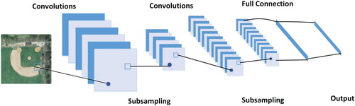 Figure 1. Structure of a typical convolutional neural network.