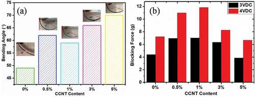 Figure 8. (a) Bending angles under 3 VDC application, and (b) blocking forces under 3 and 4 VDC application for IPMCs with various CCNT doping contents at a point located 20 mm away from the clamp.