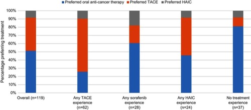 Figure 5 Most preferred treatment by treatment experience.
