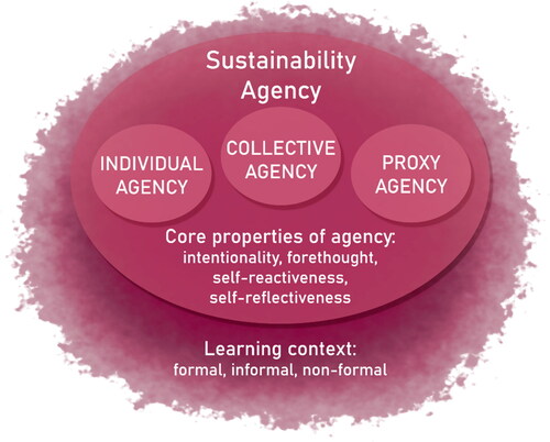 Figure 1. Sustainability agency consists of individual, collective and proxy agency (Bandura Citation2006), which can be supported by creating structures for formal, informal and non-formal learning.