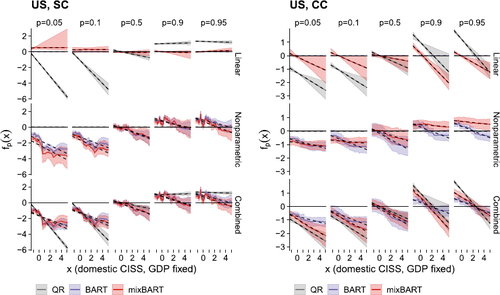 Fig. 6 Estimated functional relationship between the domestic CISS and GDP within each quantile in the United States. We show the 68% posterior credible set alongside the median. The dashed lines provide a linear approximation to the nonparametric functions. HSP prior when applicable.