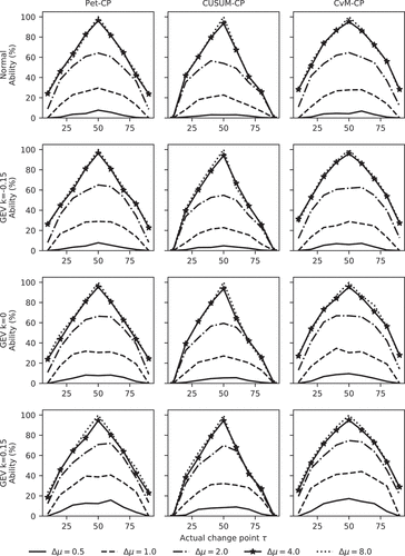 Figure 5. Ability of all the tests for a change in the mean (n = 100).