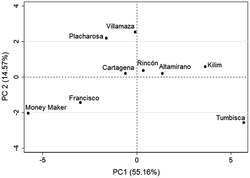 Figure 2. Principal component analysis of eight wild tomato (Solanum lycopersicum var. cerasiforme) accessions and the commercial variety Moneymaker using the content of phenolics and the antioxidant activity (ABTS, DPPH, FRAP).Figura 2. Análisis de componentes principales de ocho accesiones de tomate silvestre (Solanum lycopersicum var. cerasiforme) y la variedad comercial Moneymaker usando el contenido de compuestos fenólicos y la actividad antioxidante (ABTS, DPPH, FRAP).