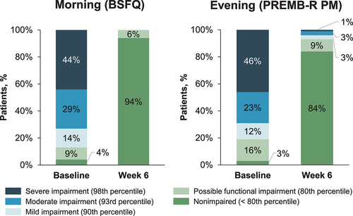 Figure 4. Achievement of norm-referenced thresholds for impairment before and after DR/ER‑MPH dose optimization. Proportion of patients who met thresholds for impairment on the BSFQ and PREMB-R PM at baseline and after 6 weeks of DR/ER-MPH treatment in the phase 3, dose-optimization clinical trial (Study 1) [Citation33]. BSFQ, Before School Functioning Questionnaire; DR/ER-MPH, delayed-release and extended-release methylphenidate; PREMB-R PM, Parent Rating of Evening and Morning Behavior-Revised, Evening subscale.