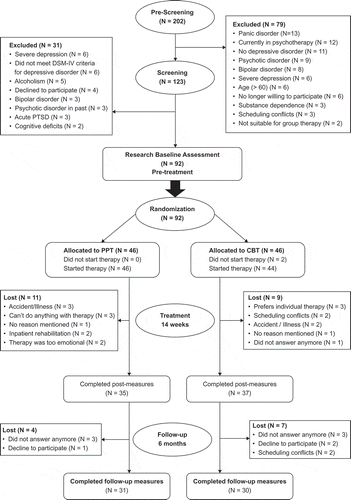 Figure 1. Flowchart of participants through each stage of the study