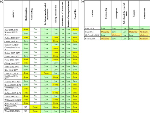 Figure 3. (a) RCT and NRS with low or moderate risk for bias. (b) Cohort—low or moderate risk of bias.