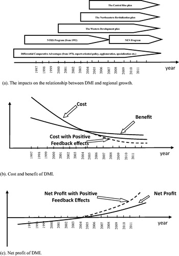 Figure 4. The evolutionary process of cost and benefit of inter-regional trade.